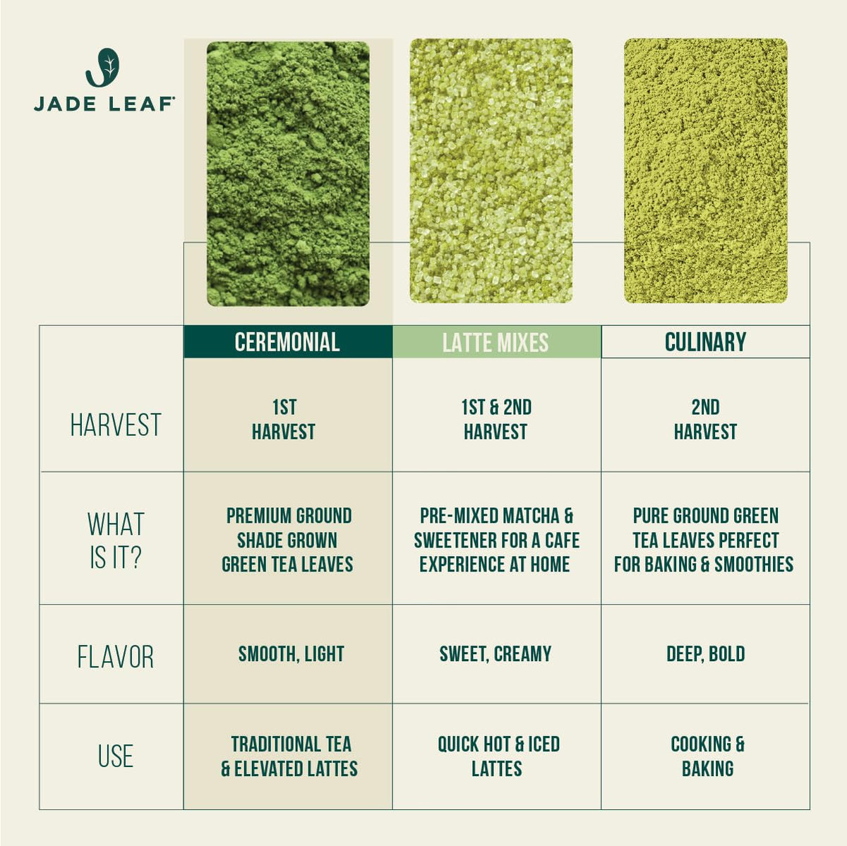 Jade Leaf Ceremonial Grade Matcha Powder, First Harverst, 100g / 3.53oz Tin